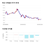 종목,점수,투자,텔레칩스,기록,주가