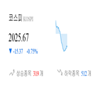 코스피,종목,하락,반면,0.75,보이,상승세