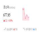 코스닥,종목,상승세,반면,상승,0.84,부품,0.3