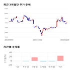 종목,점수,투자,다스코,기록,주가