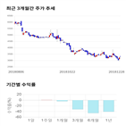 종목,점수,투자,측면,육일씨엔에쓰,기록