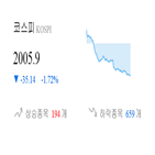 종목,코스피,하락,반면,상승세,보이,기사