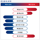 분석,예상,수급,외국인,기관,하락,실시간