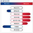 분석,기관,외국인,수급,예상