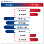 분석,예상,수급,외국인,기관,증가