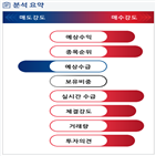 분석,예상,수급,외국인,기관,상승