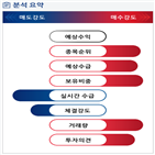 분석,수급,기관,외국인,예상,현재