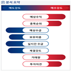 분석,예상,외국인,기관,수급,실시간