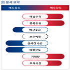 분석,예상,수급,기관,외국인,실시간,매도