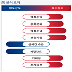 분석,예상,외국인,기관,증가,수급