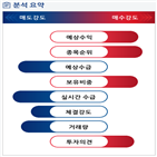 분석,예상,수급,외국인,기관