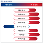 분석,예상,수급,기관,외국인,실시간