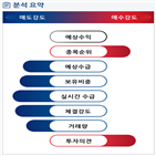 분석,수급,기관,외국인,예상,현재