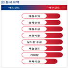 분석,예상,수급,외국인,기관,매수,흑자전환,실시간