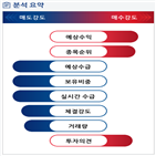 분석,예상,수급,기관,외국인,매출