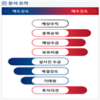 분석,수급,기관,외국인,예상,현재