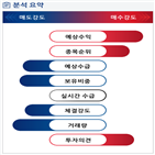 분석,예상,수급,기관,외국인,셀트리온헬스케어