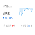 코스피,종목,0.96,하락,반면,상승세