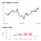 종목,점수,투자,한독,측면,기록