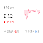 코스피,종목,상승세,반면,상승,0.09,기사