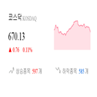 코스닥,종목,상승세,반면,하락,0.24,부품,0.32