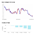 종목,점수,투자,와이엠씨,기록,기업