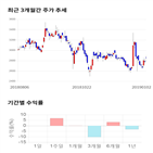 종목,점수,투자,코데즈컴바인,기업,수익률