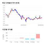 종목,점수,투자,이지웰페어,수익률,기록