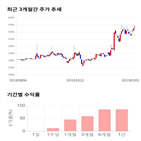 종목,점수,투자,주가,진양산업,기록