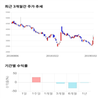 종목,점수,투자,에이치엔티,기록,주가