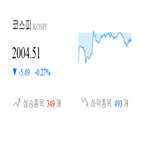 코스피,종목,반면,하락,상승세,0.03,기사