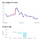 종목,점수,투자,아이큐어,기업,기록