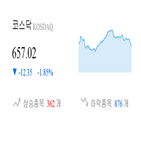 종목,코스닥,마감,하락,하락세,2.12,2.04,부품