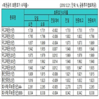 금리,국고채