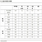 하락,가능성,이후,금리인상