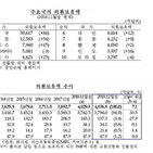 달러,외환보유액,증가