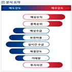 분석,예상,수급,기관,외국인,매도