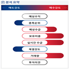 기관,외국인,분석,수급