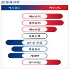 분석,예상,기관,외국인,수급,실시간,현재