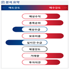 분석,예상,기관,외국인,수급,증가