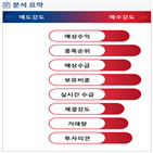 분석,예상,기관,외국인,수급,매수