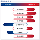 분석,예상,수급,기관,외국인