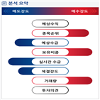 분석,기관,외국인,수급,증가