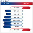 분석,예상,수급,기관,외국인,매도,에이치