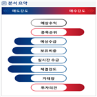 분석,수급,기관,외국인,예상,현재