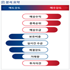 분석,예상,수급,기관,외국인,매출