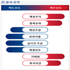 분석,기관,외국인,예상,수급,매출,SKC코오롱