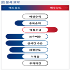 분석,수급,외국인,기관,현재,예상