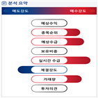 분석,외국인,기관,수급,예상,실시간