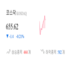 종목,0.1,코스닥,0.07,0.56,하락